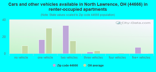 Cars and other vehicles available in North Lawrence, OH (44666) in renter-occupied apartments