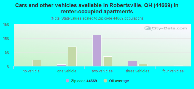 Cars and other vehicles available in Robertsville, OH (44669) in renter-occupied apartments