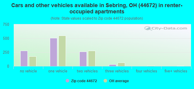Cars and other vehicles available in Sebring, OH (44672) in renter-occupied apartments
