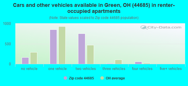 Cars and other vehicles available in Green, OH (44685) in renter-occupied apartments