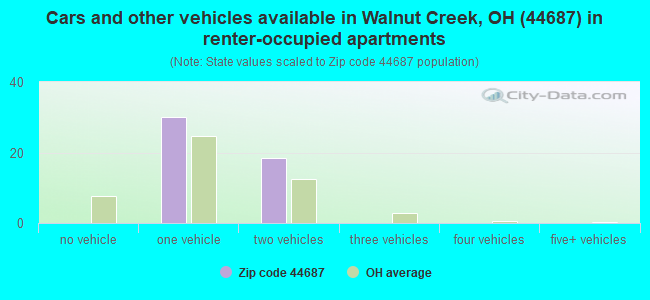 Cars and other vehicles available in Walnut Creek, OH (44687) in renter-occupied apartments