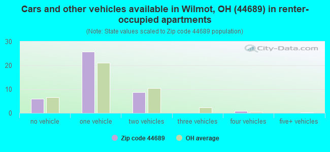 Cars and other vehicles available in Wilmot, OH (44689) in renter-occupied apartments