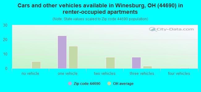 Cars and other vehicles available in Winesburg, OH (44690) in renter-occupied apartments