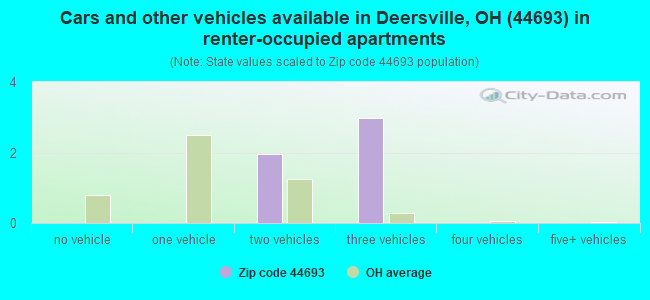 Cars and other vehicles available in Deersville, OH (44693) in renter-occupied apartments