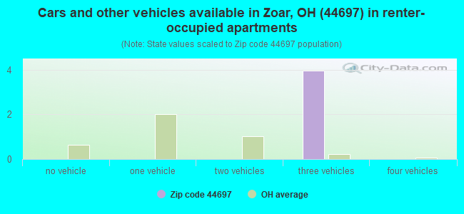 Cars and other vehicles available in Zoar, OH (44697) in renter-occupied apartments