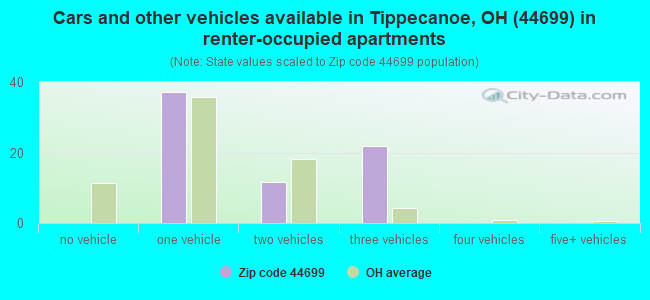 Cars and other vehicles available in Tippecanoe, OH (44699) in renter-occupied apartments