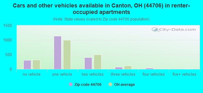 Cars and other vehicles available in Canton, OH (44706) in renter-occupied apartments