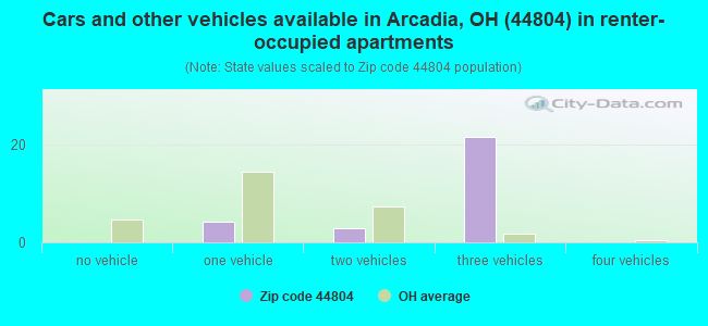Cars and other vehicles available in Arcadia, OH (44804) in renter-occupied apartments