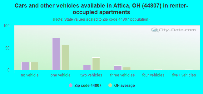 Cars and other vehicles available in Attica, OH (44807) in renter-occupied apartments