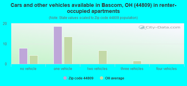 Cars and other vehicles available in Bascom, OH (44809) in renter-occupied apartments