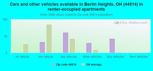Cars and other vehicles available in Berlin Heights, OH (44814) in renter-occupied apartments