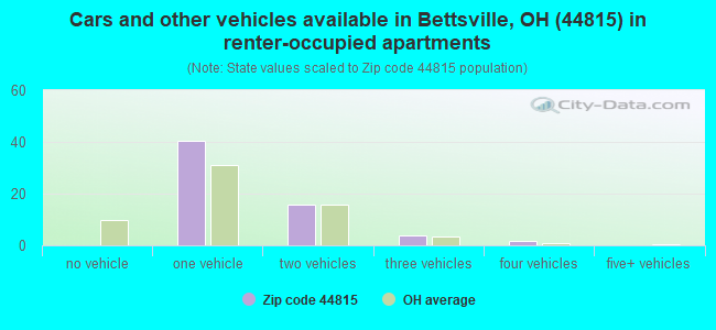 Cars and other vehicles available in Bettsville, OH (44815) in renter-occupied apartments