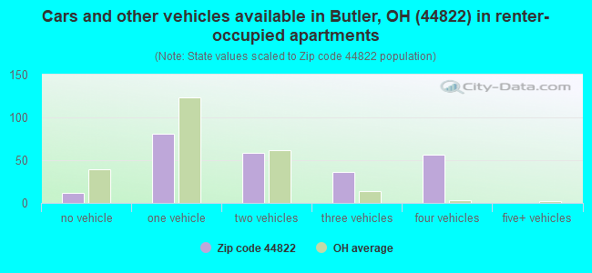 Cars and other vehicles available in Butler, OH (44822) in renter-occupied apartments