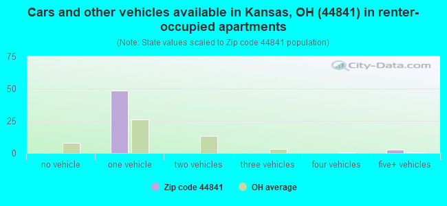 Cars and other vehicles available in Kansas, OH (44841) in renter-occupied apartments