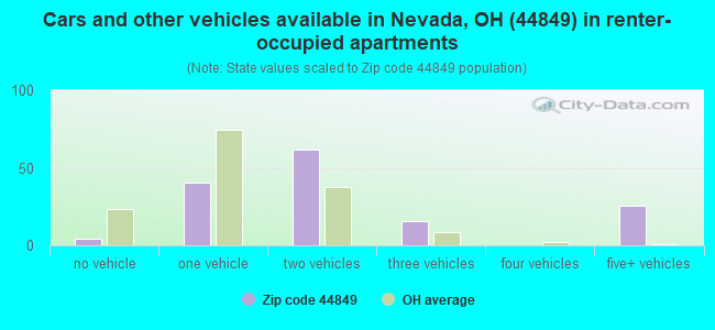 Cars and other vehicles available in Nevada, OH (44849) in renter-occupied apartments