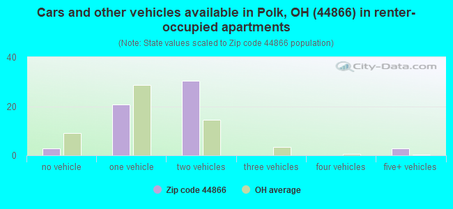 Cars and other vehicles available in Polk, OH (44866) in renter-occupied apartments