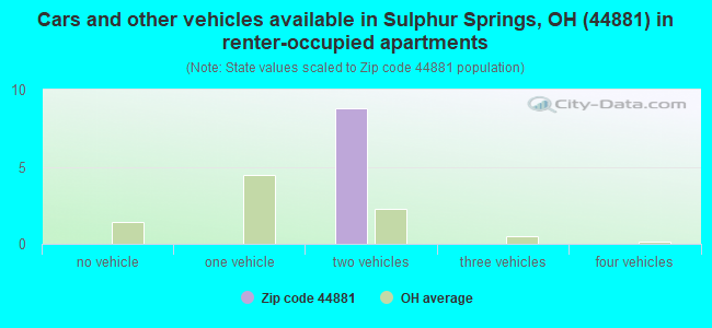Cars and other vehicles available in Sulphur Springs, OH (44881) in renter-occupied apartments