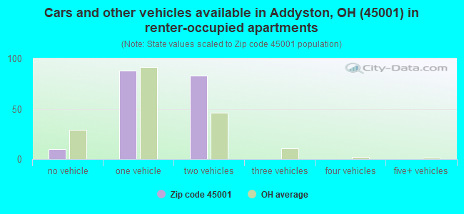 Cars and other vehicles available in Addyston, OH (45001) in renter-occupied apartments
