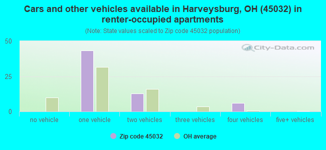Cars and other vehicles available in Harveysburg, OH (45032) in renter-occupied apartments