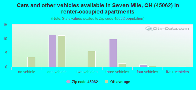 Cars and other vehicles available in Seven Mile, OH (45062) in renter-occupied apartments