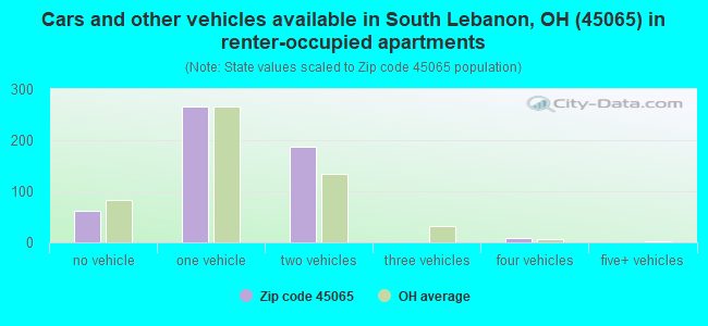 Cars and other vehicles available in South Lebanon, OH (45065) in renter-occupied apartments