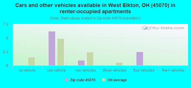 Cars and other vehicles available in West Elkton, OH (45070) in renter-occupied apartments