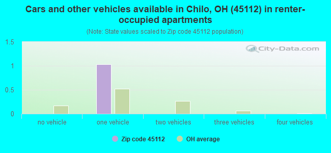 Cars and other vehicles available in Chilo, OH (45112) in renter-occupied apartments