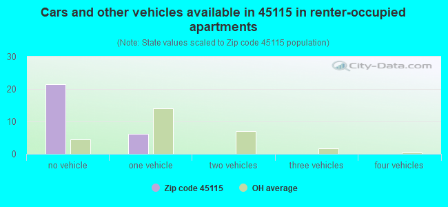 Cars and other vehicles available in 45115 in renter-occupied apartments