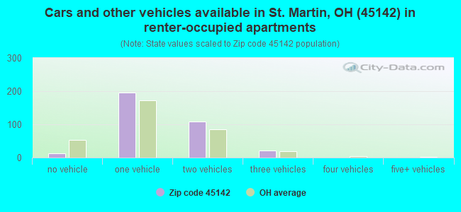 Cars and other vehicles available in St. Martin, OH (45142) in renter-occupied apartments