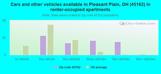 Cars and other vehicles available in Pleasant Plain, OH (45162) in renter-occupied apartments