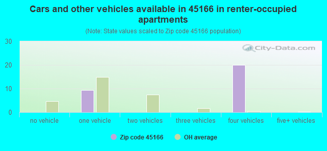 Cars and other vehicles available in 45166 in renter-occupied apartments