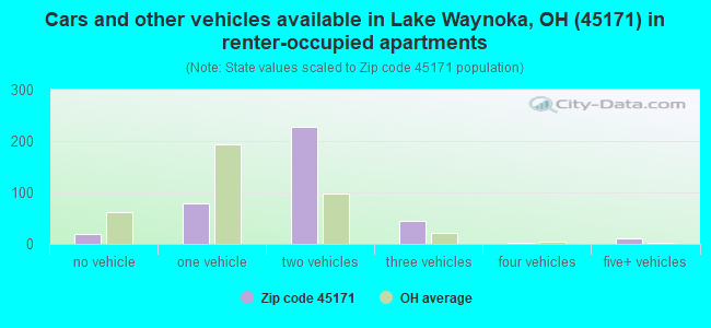 Cars and other vehicles available in Lake Waynoka, OH (45171) in renter-occupied apartments