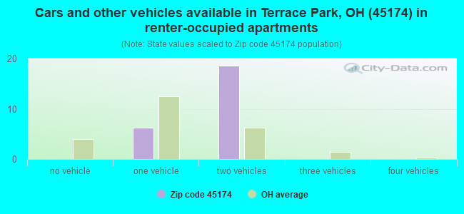 Cars and other vehicles available in Terrace Park, OH (45174) in renter-occupied apartments