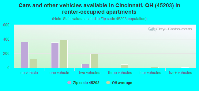 Cars and other vehicles available in Cincinnati, OH (45203) in renter-occupied apartments