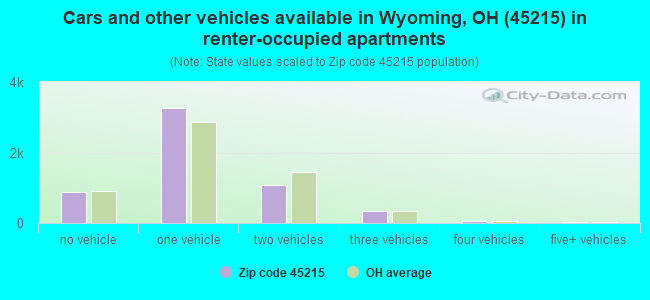 Cars and other vehicles available in Wyoming, OH (45215) in renter-occupied apartments