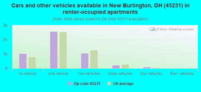 Cars and other vehicles available in New Burlington, OH (45231) in renter-occupied apartments