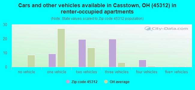 Cars and other vehicles available in Casstown, OH (45312) in renter-occupied apartments