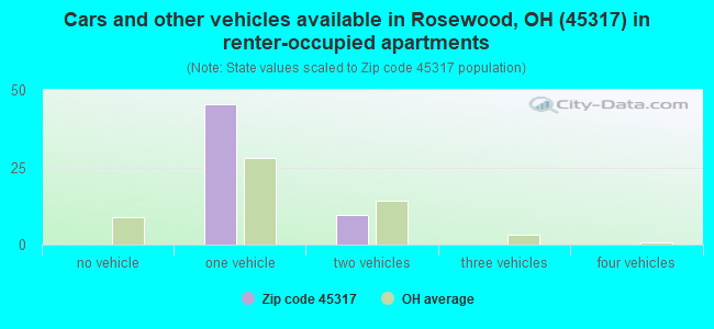 Cars and other vehicles available in Rosewood, OH (45317) in renter-occupied apartments