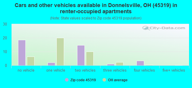 Cars and other vehicles available in Donnelsville, OH (45319) in renter-occupied apartments