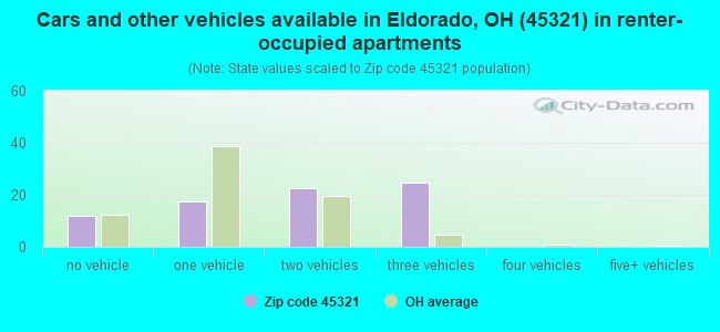 Cars and other vehicles available in Eldorado, OH (45321) in renter-occupied apartments
