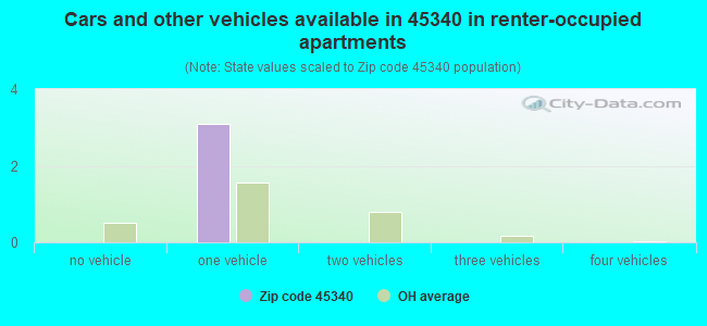 Cars and other vehicles available in 45340 in renter-occupied apartments