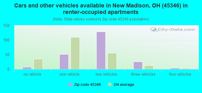 Cars and other vehicles available in New Madison, OH (45346) in renter-occupied apartments