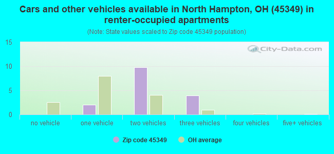 Cars and other vehicles available in North Hampton, OH (45349) in renter-occupied apartments