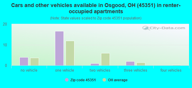 Cars and other vehicles available in Osgood, OH (45351) in renter-occupied apartments