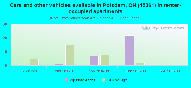 Cars and other vehicles available in Potsdam, OH (45361) in renter-occupied apartments