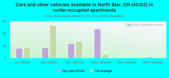 Cars and other vehicles available in North Star, OH (45362) in renter-occupied apartments