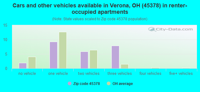 Cars and other vehicles available in Verona, OH (45378) in renter-occupied apartments