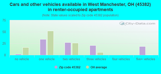 Cars and other vehicles available in West Manchester, OH (45382) in renter-occupied apartments