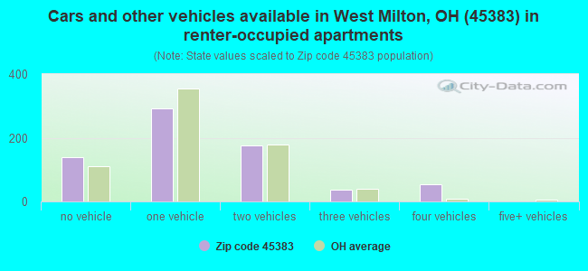 Cars and other vehicles available in West Milton, OH (45383) in renter-occupied apartments