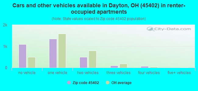 Cars and other vehicles available in Dayton, OH (45402) in renter-occupied apartments
